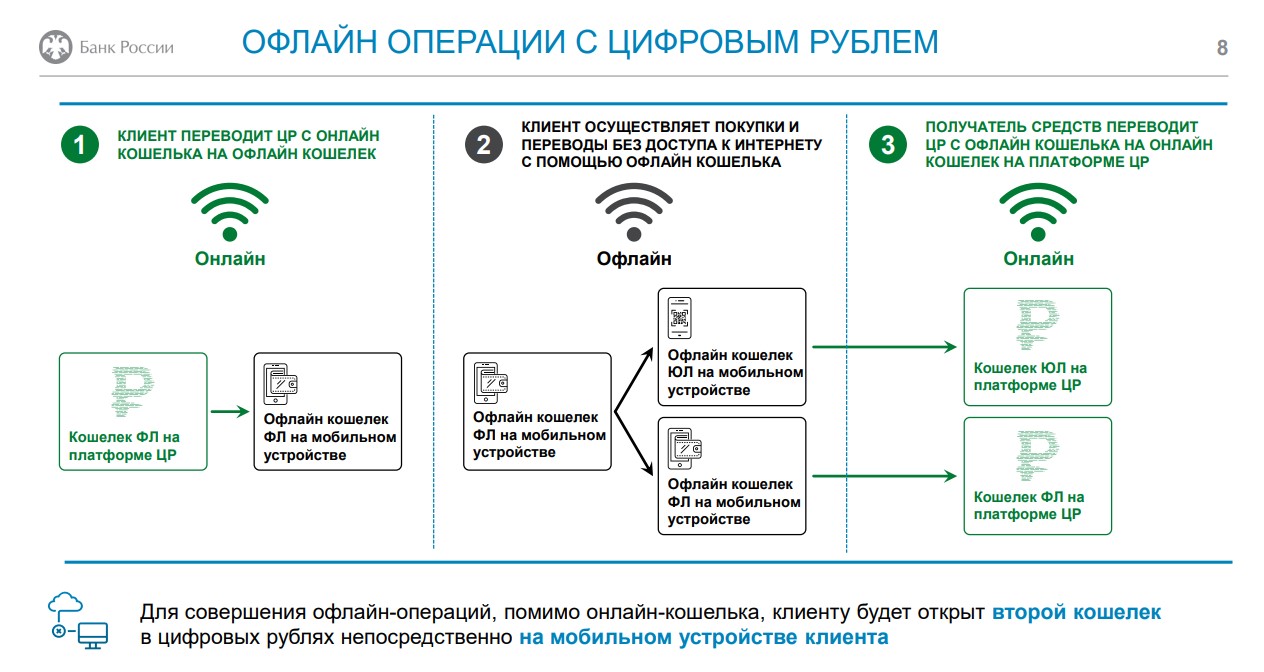 Цифровой рубль презентация