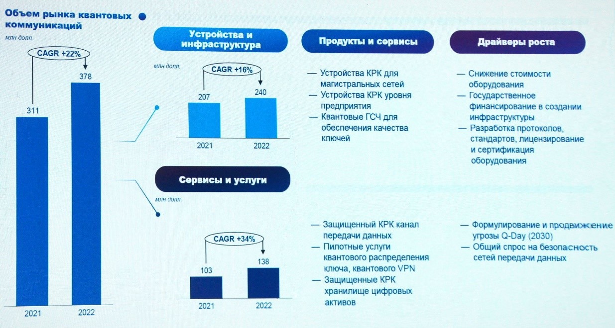 Квантовые коммуникации: итоги 2022 года - IKSMEDIA.RU