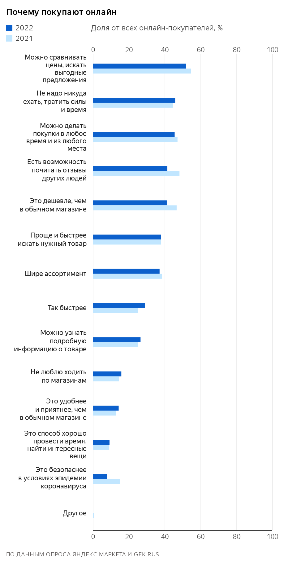 Развитие онлайн-торговли в России. 2022 - IKSMEDIA.RU