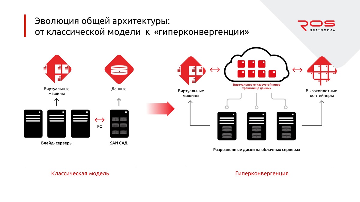 Импортозамещение ИТ-инфраструктуры: «классика» или гиперконвергенция? -  IKSMEDIA.RU