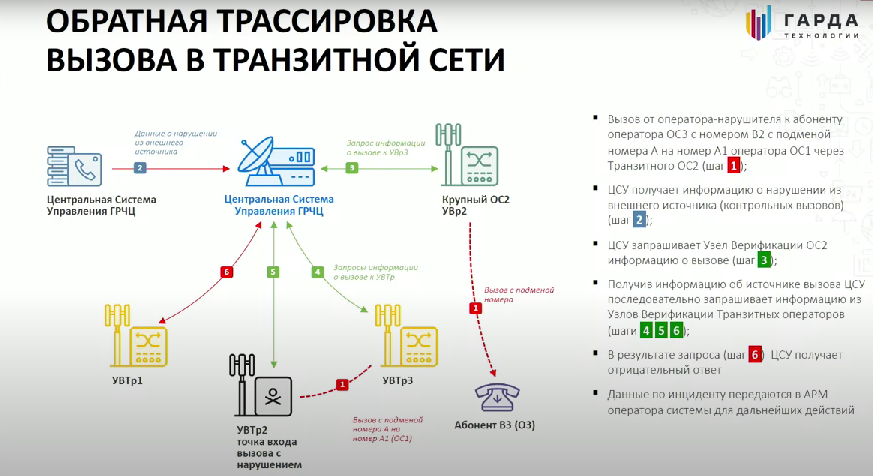 Передано в транзит