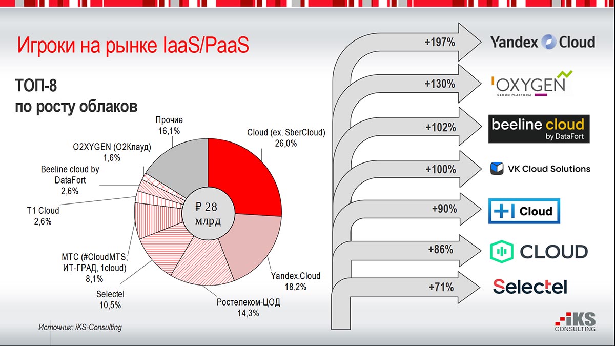 Взрывной рост, гособлако и «таблица Менделеева» виртуализации - IKSMEDIA.RU