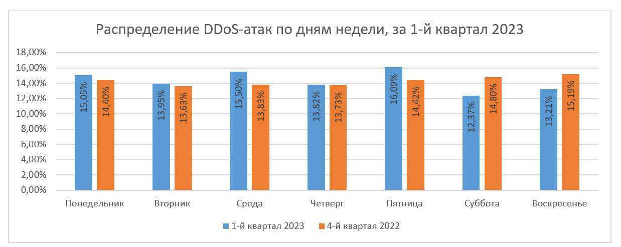 Налоговый квартал по месяцам 2023. Статистика DDOS атак по годам. Статистика DDOS атак 2023. Кварталы 2023 года. Аналитика.