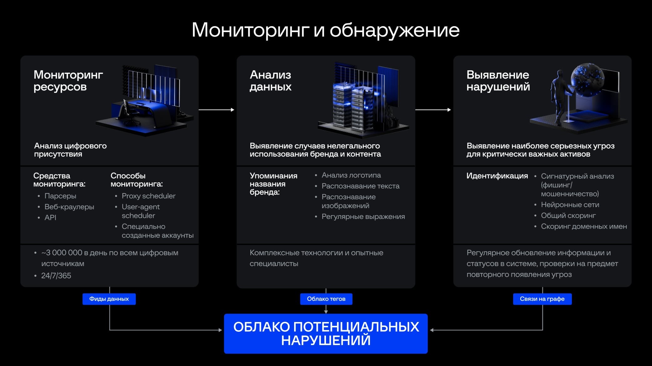 Мониторинг и защита. Презентация Group IB. Unified risk platform.