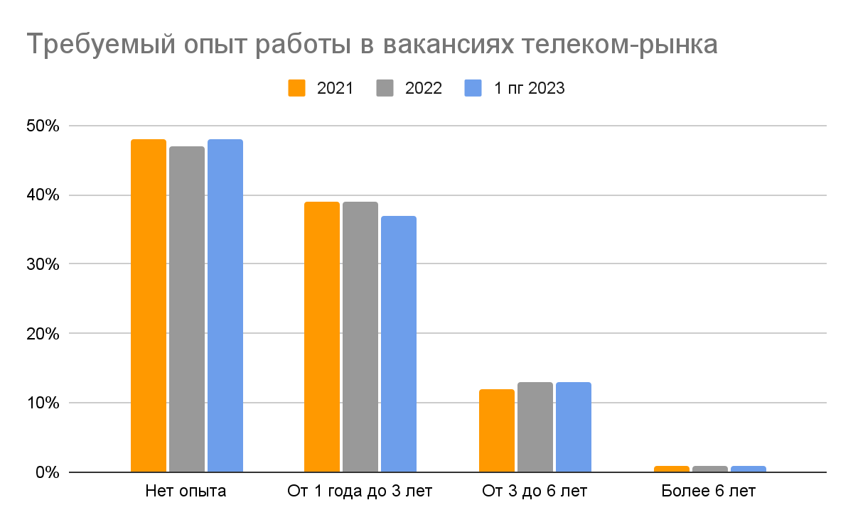 Телеком повышает зарплаты и берет специалистов без опыта, чтобы  компенсировать отток кадров - IKSMEDIA.RU