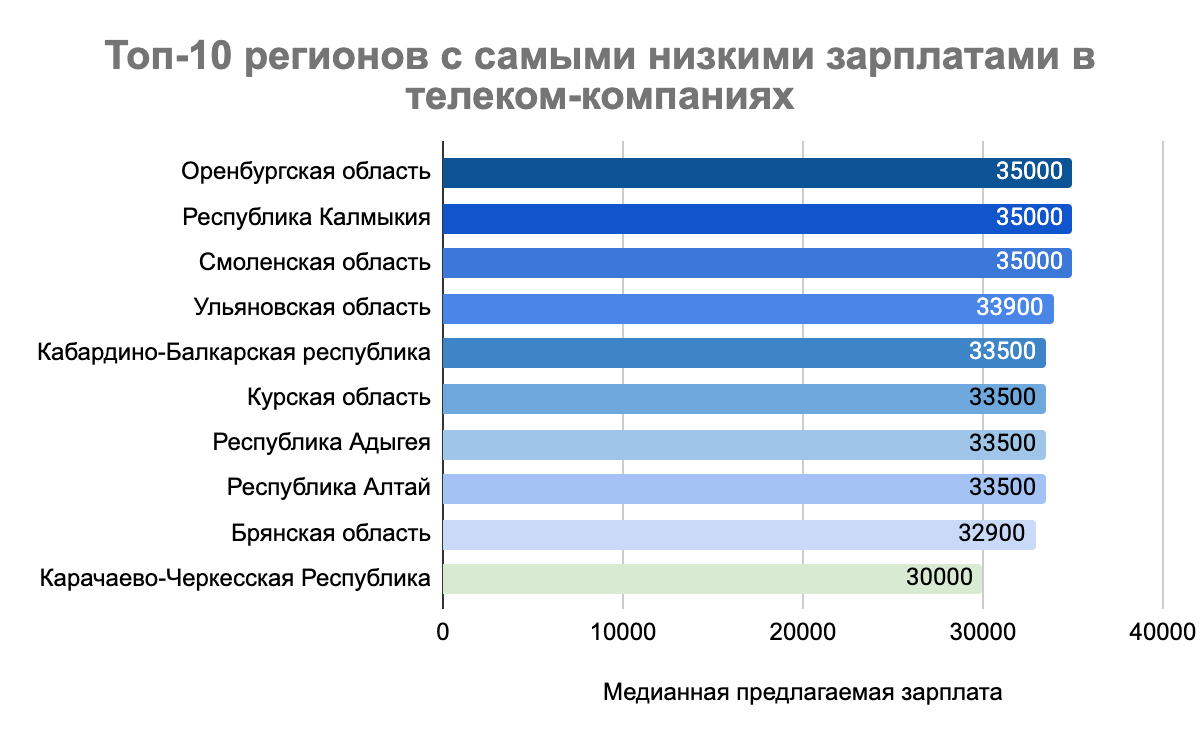 Телеком повышает зарплаты и берет специалистов без опыта, чтобы  компенсировать отток кадров - IKSMEDIA.RU