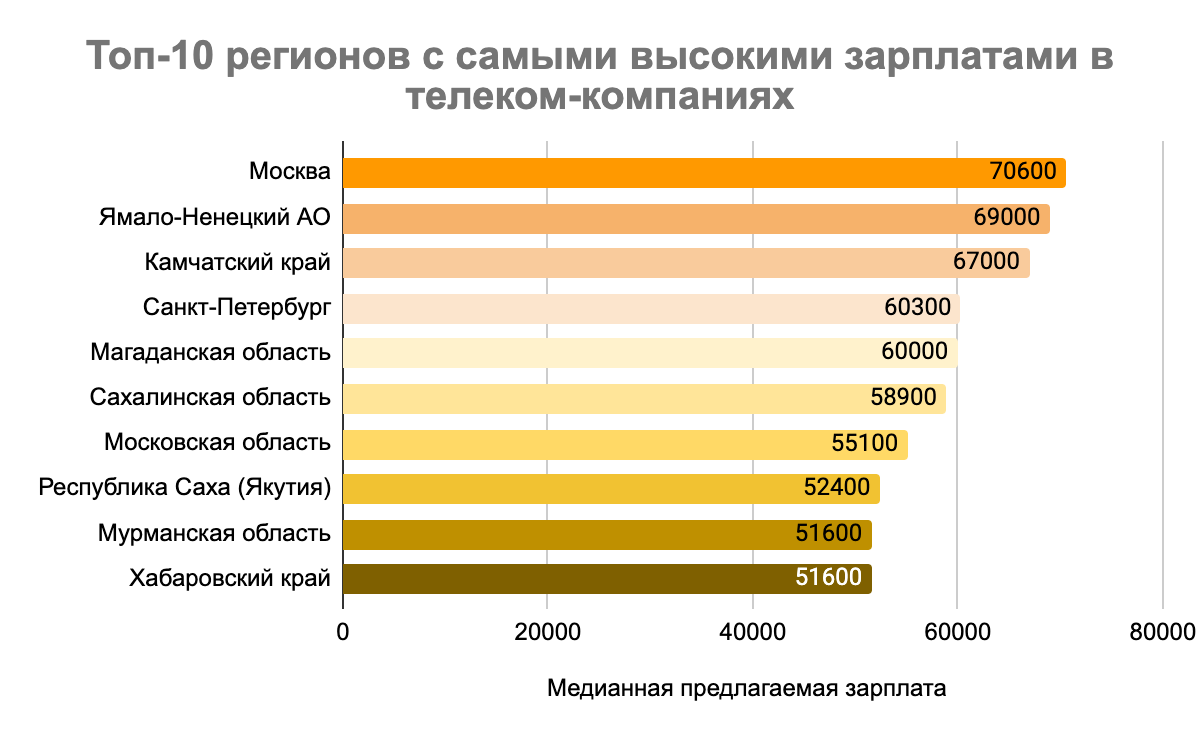 Телеком повышает зарплаты и берет специалистов без опыта, чтобы  компенсировать отток кадров - IKSMEDIA.RU