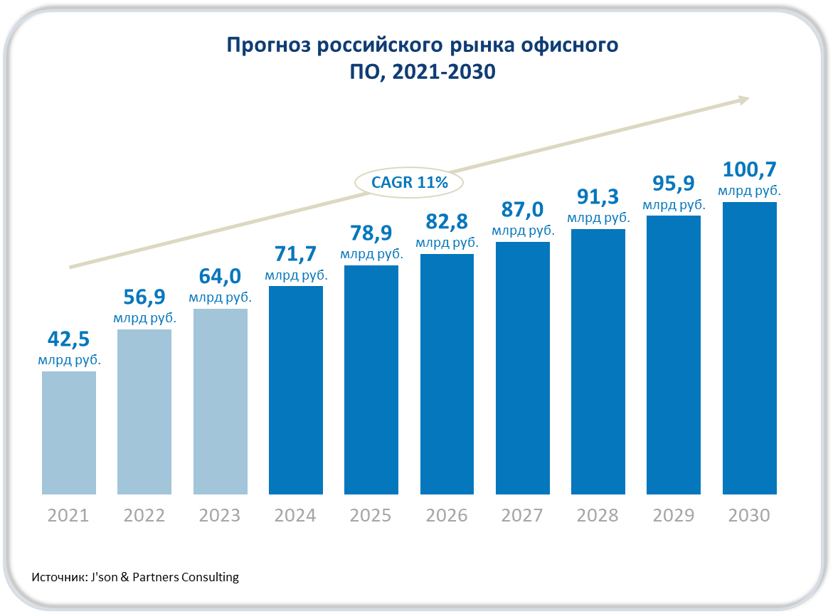 Доля российского офисного ПО на рынке выросла до 21% - IKSMEDIA.RU