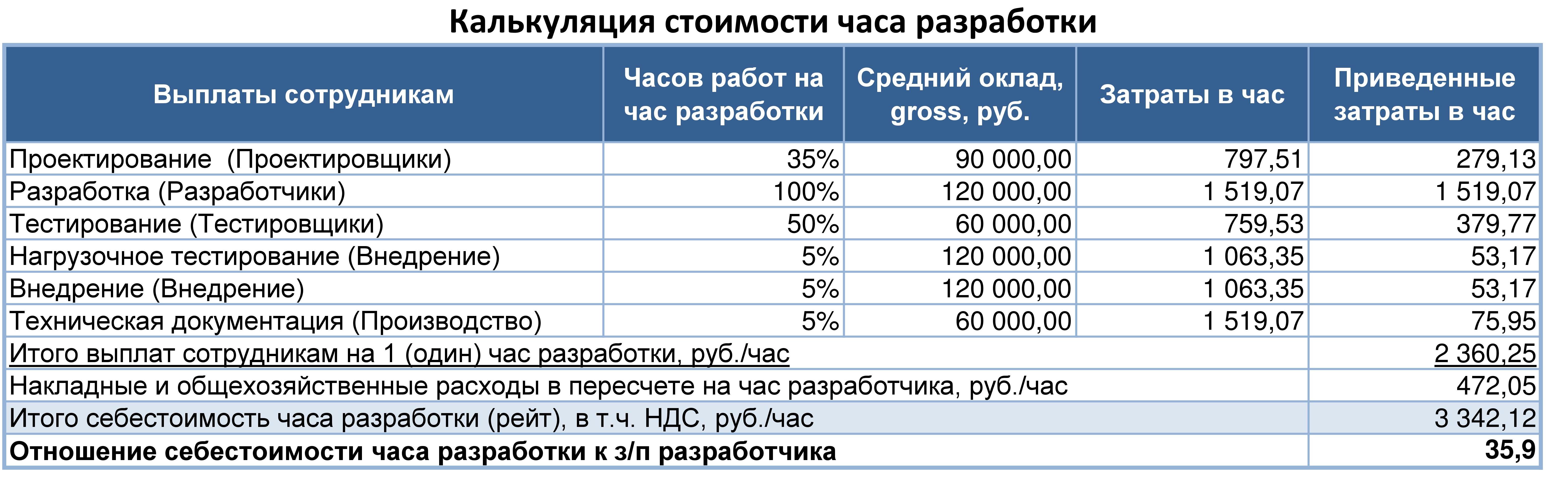 Найдена формула расчёта себестоимости часа работы программиста - IKSMEDIA.RU