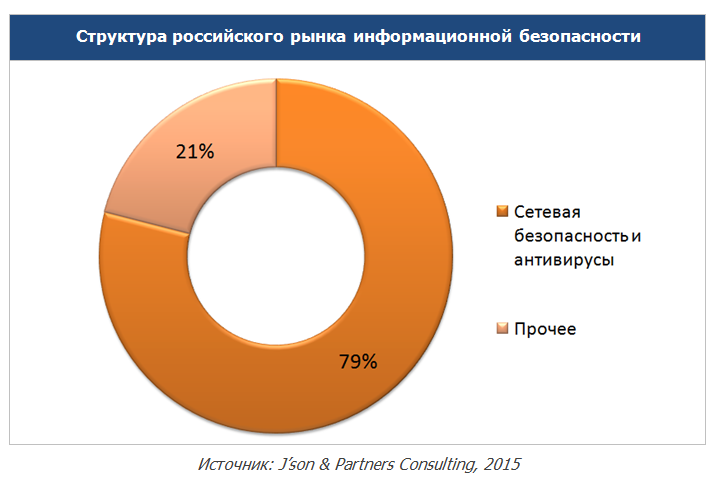 Рынок наборов данных. Рынок информационной безопасности. Структура российского рынка.